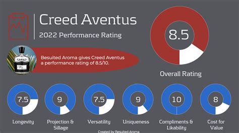 creed aventus performance